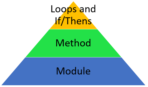 Scoping pyramid showing loops and if/thens as the smallest scope, method being a larger scope, and module being the largest scope.